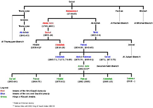 House_of_Saud_rulers.svg